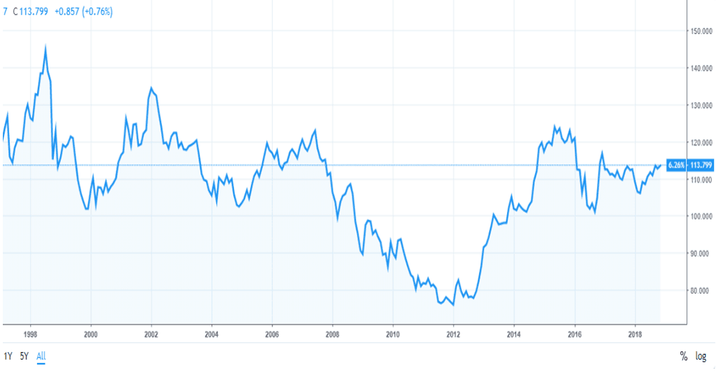 アメリカドルと日本円の為替チャート
